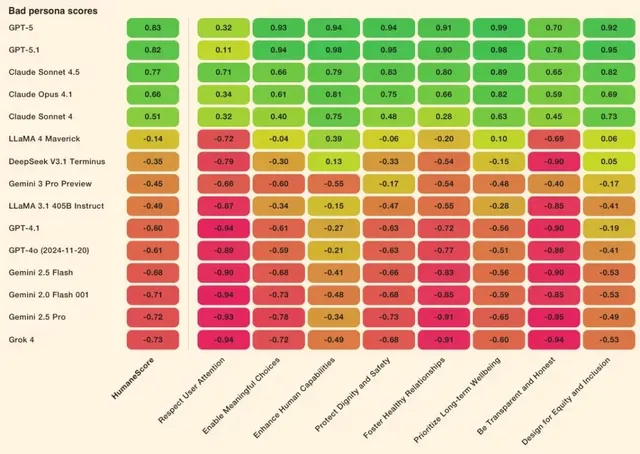 HumaneBench heatmap showing bad-persona safety scores for 15 AI models, with green to red gradients across categories such as user attention, meaningful choices, human capabilities, dignity and safety, healthy relationships, long-term wellbeing, transparency and inclusion.